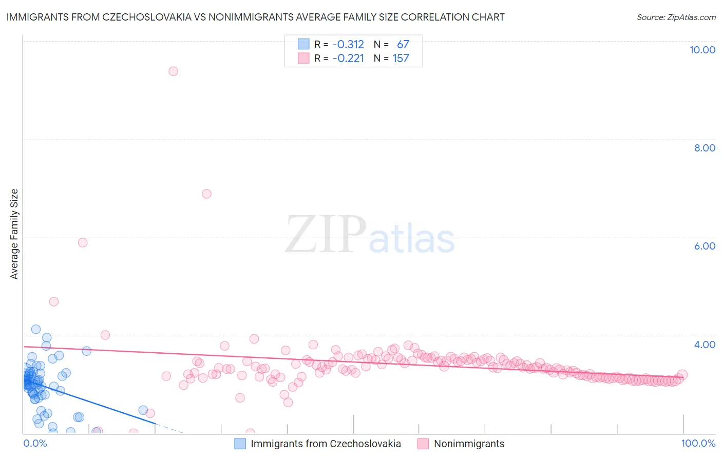 Immigrants from Czechoslovakia vs Nonimmigrants Average Family Size