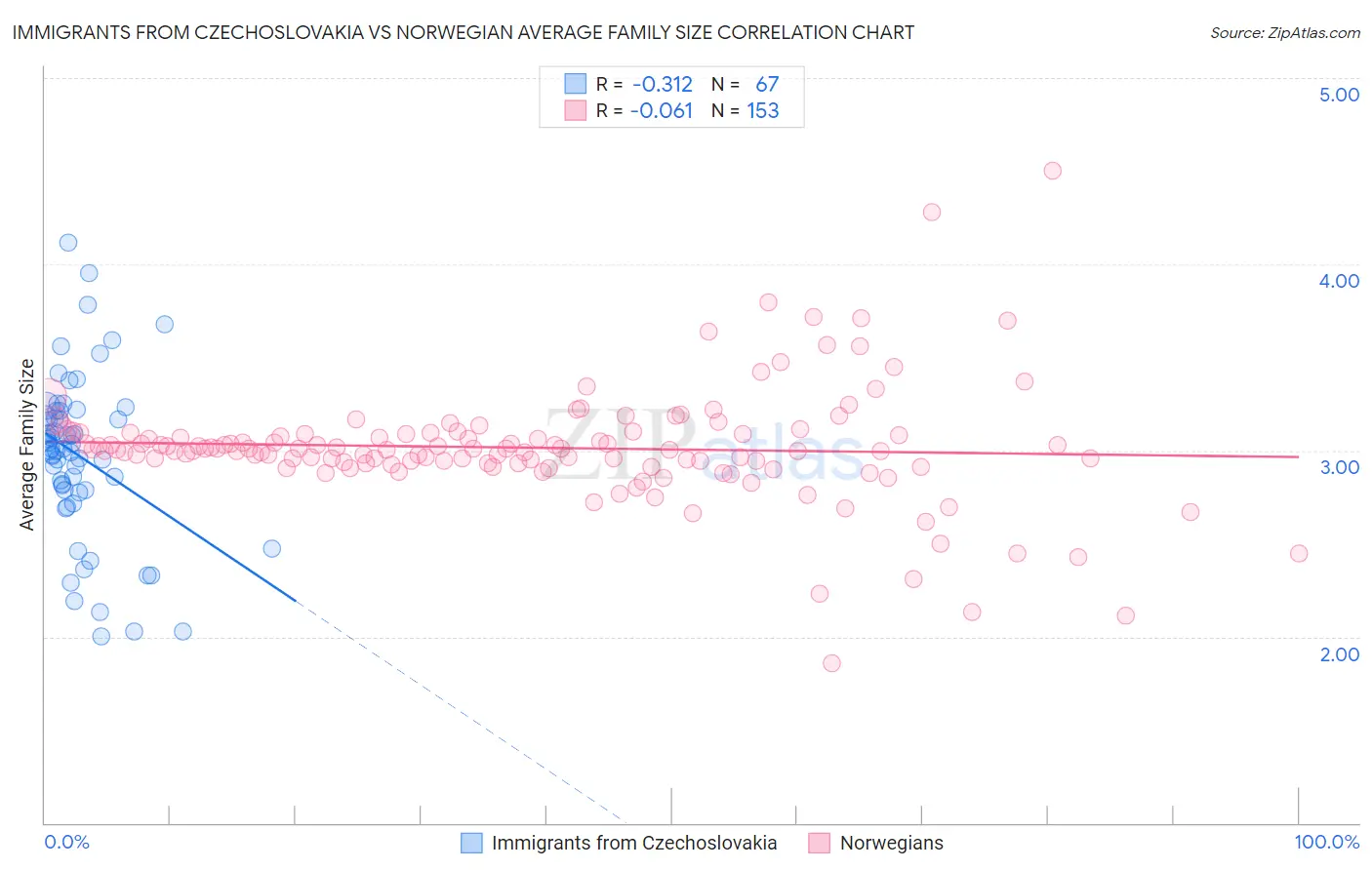 Immigrants from Czechoslovakia vs Norwegian Average Family Size