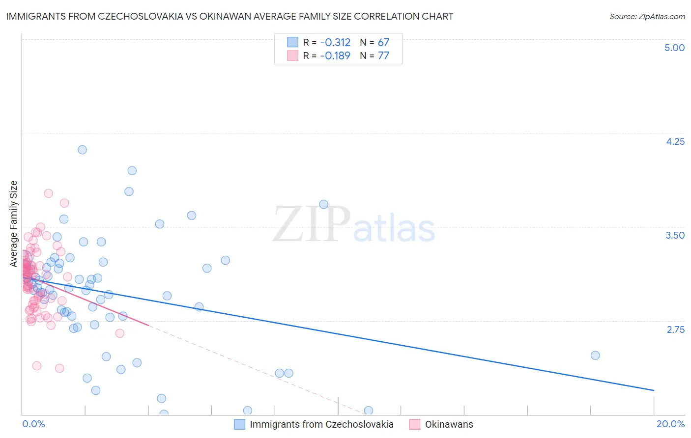 Immigrants from Czechoslovakia vs Okinawan Average Family Size