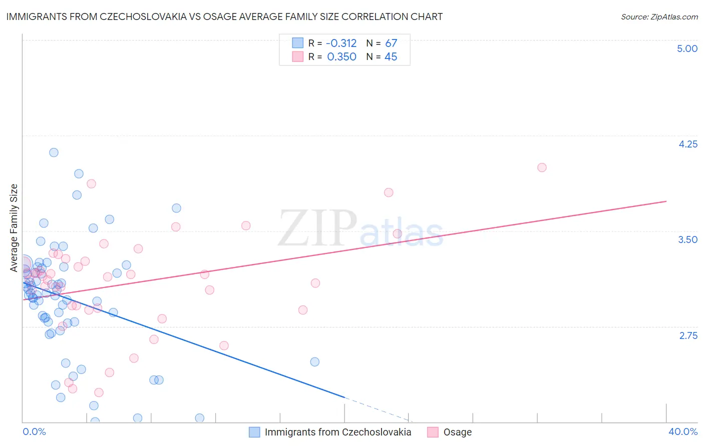 Immigrants from Czechoslovakia vs Osage Average Family Size