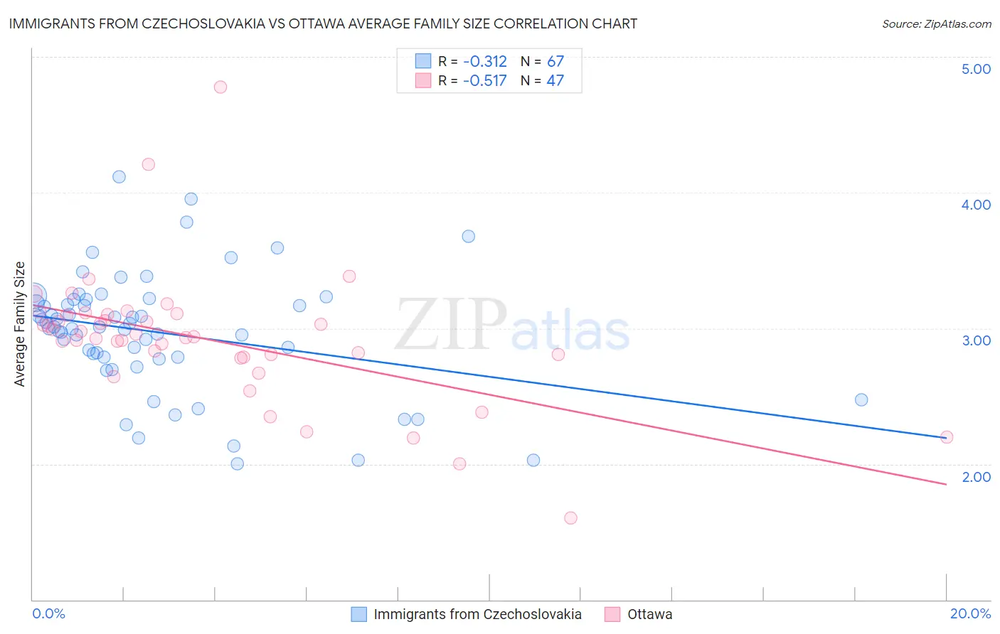 Immigrants from Czechoslovakia vs Ottawa Average Family Size