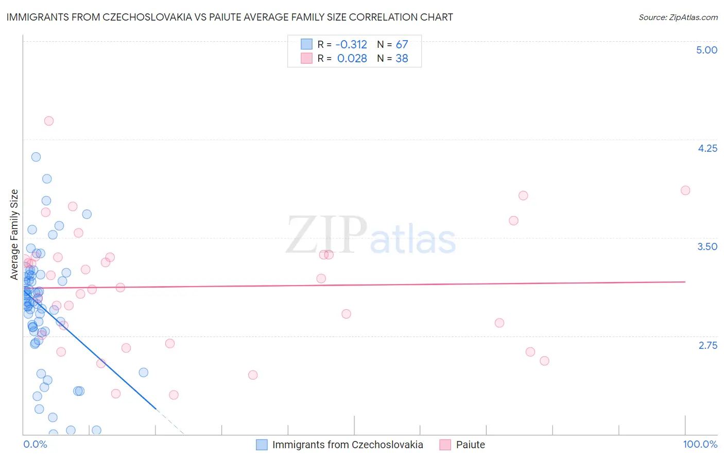 Immigrants from Czechoslovakia vs Paiute Average Family Size