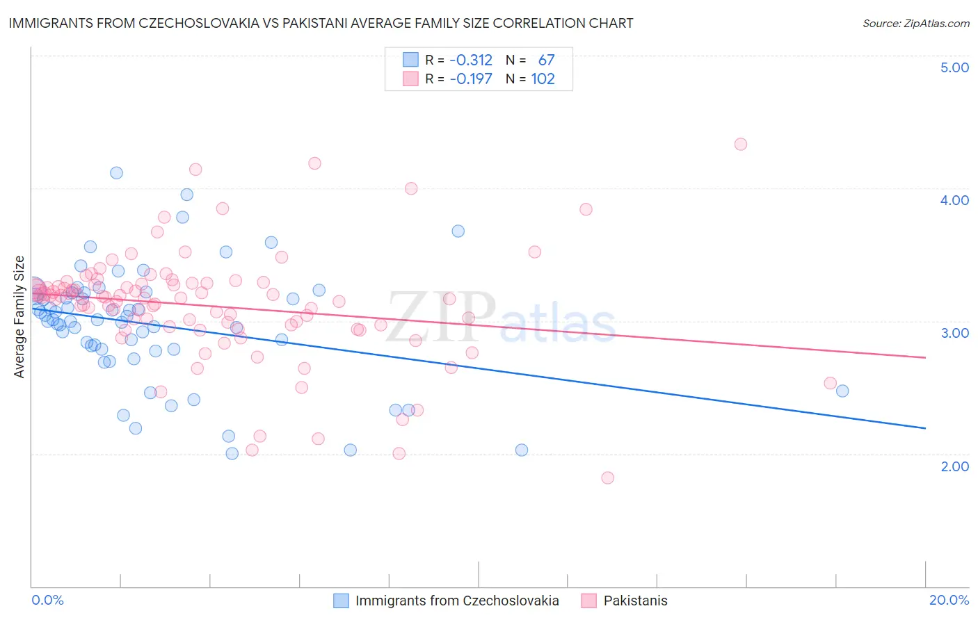 Immigrants from Czechoslovakia vs Pakistani Average Family Size