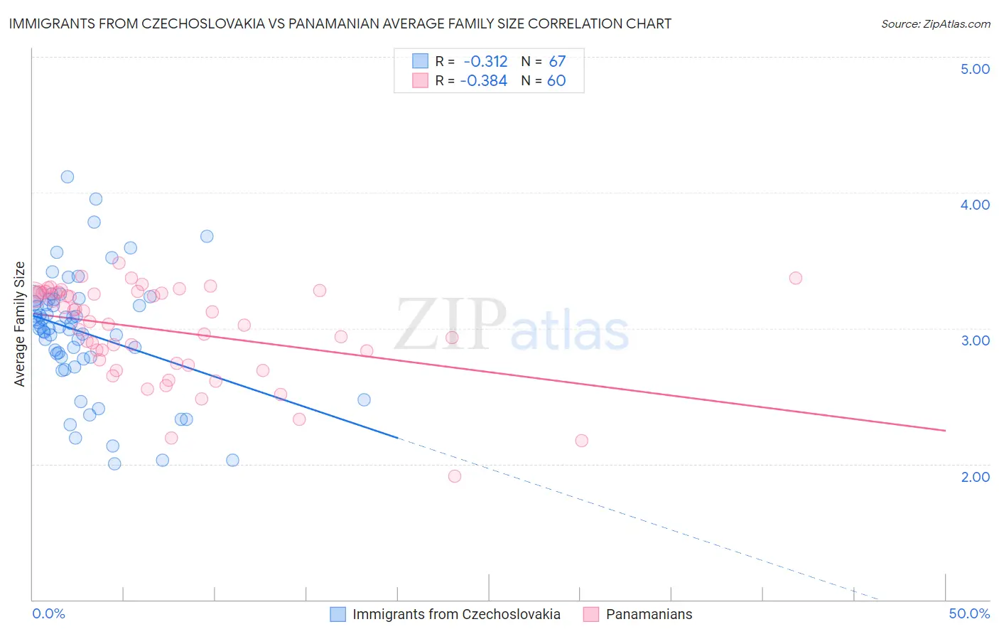 Immigrants from Czechoslovakia vs Panamanian Average Family Size
