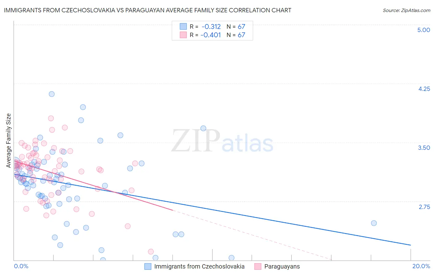 Immigrants from Czechoslovakia vs Paraguayan Average Family Size