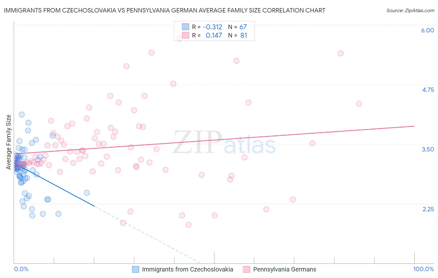 Immigrants from Czechoslovakia vs Pennsylvania German Average Family Size