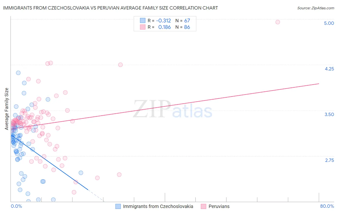 Immigrants from Czechoslovakia vs Peruvian Average Family Size