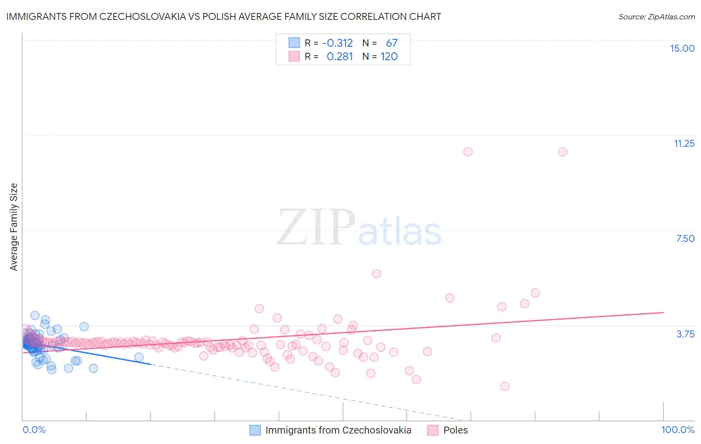 Immigrants from Czechoslovakia vs Polish Average Family Size