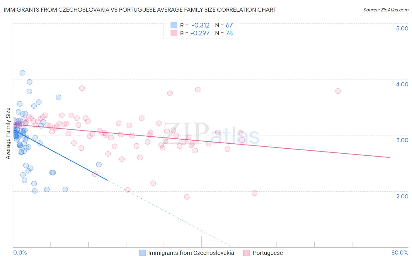 Immigrants from Czechoslovakia vs Portuguese Average Family Size