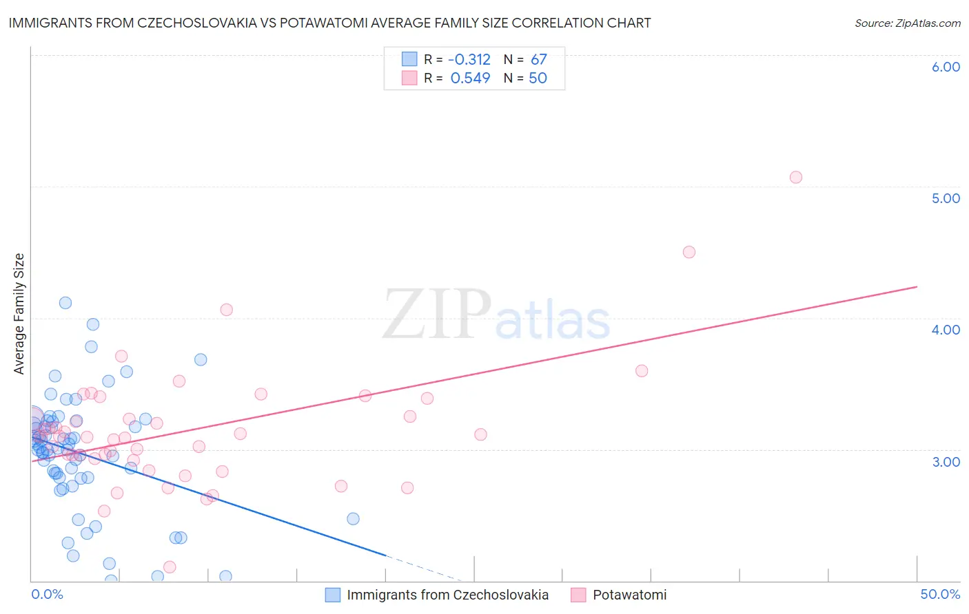 Immigrants from Czechoslovakia vs Potawatomi Average Family Size