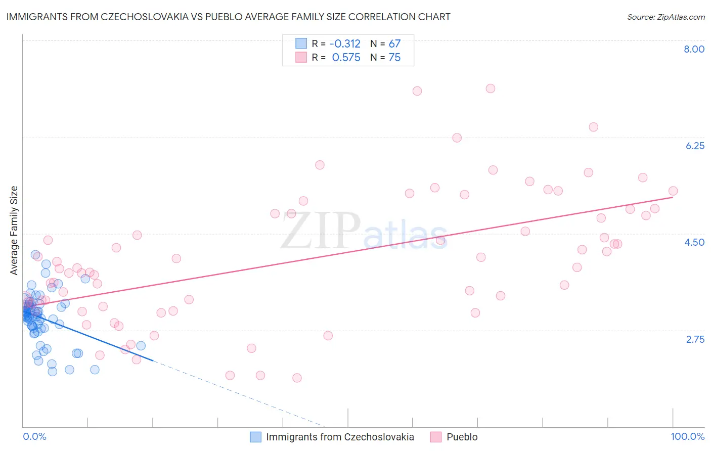 Immigrants from Czechoslovakia vs Pueblo Average Family Size