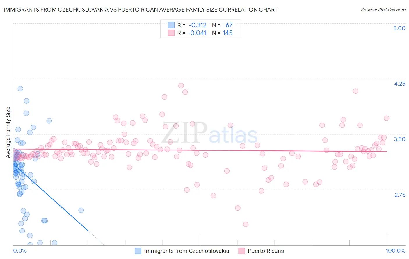 Immigrants from Czechoslovakia vs Puerto Rican Average Family Size