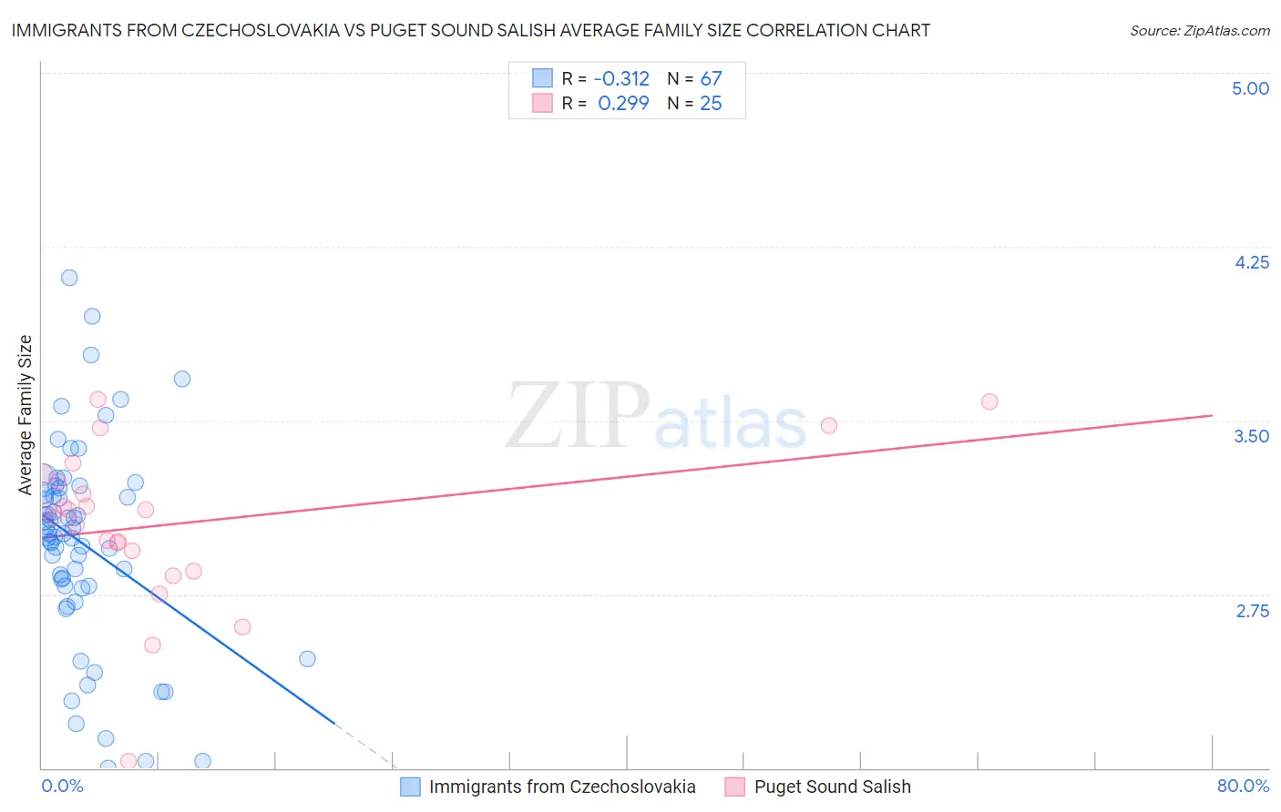 Immigrants from Czechoslovakia vs Puget Sound Salish Average Family Size