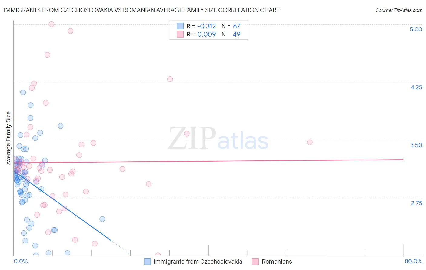Immigrants from Czechoslovakia vs Romanian Average Family Size