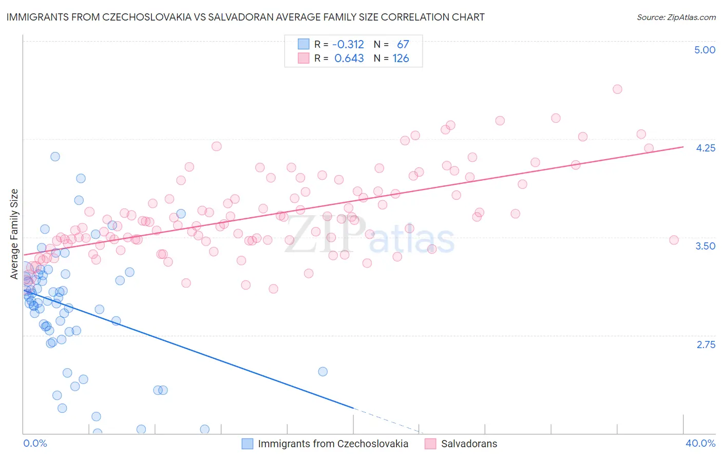 Immigrants from Czechoslovakia vs Salvadoran Average Family Size