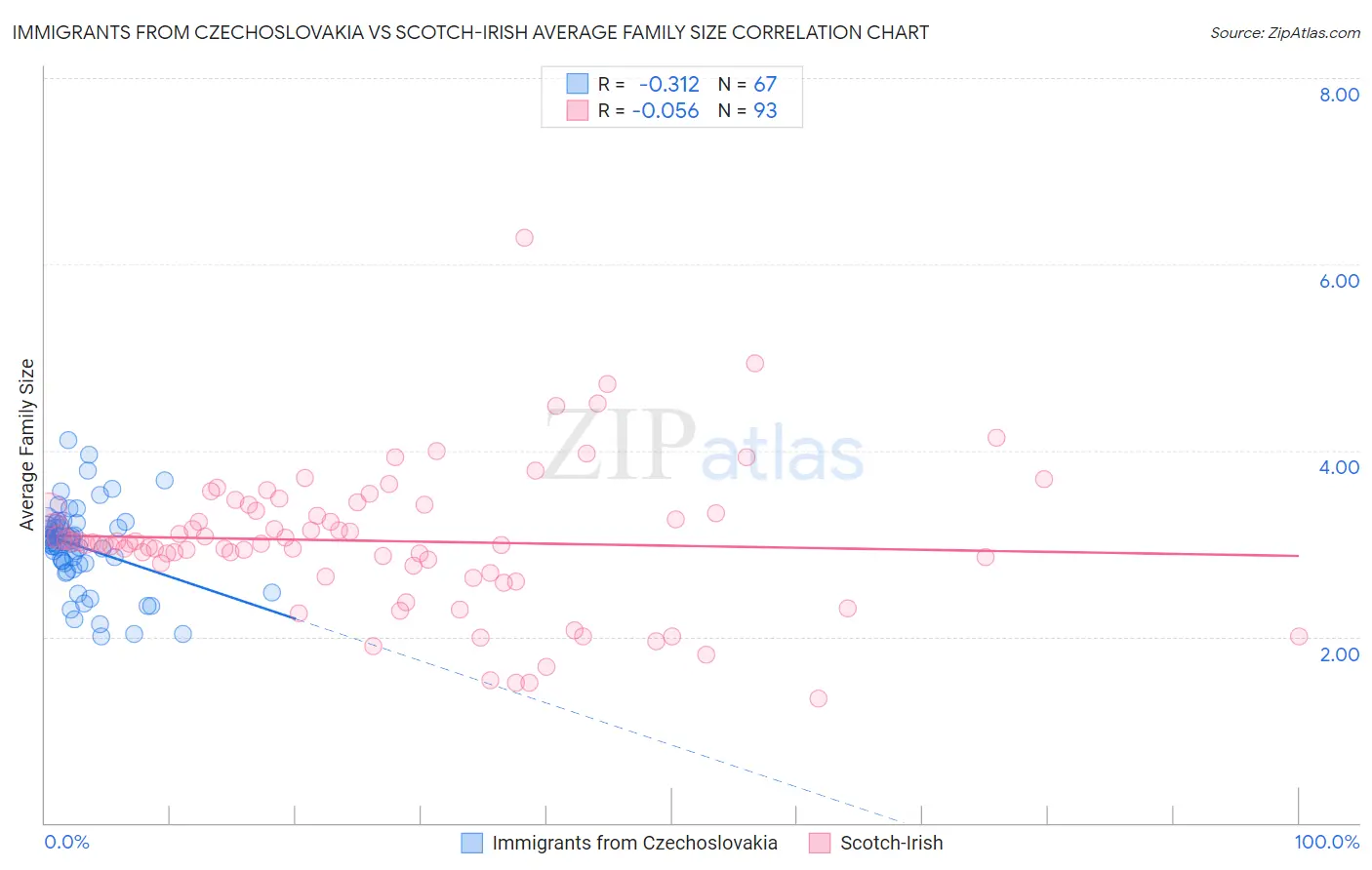 Immigrants from Czechoslovakia vs Scotch-Irish Average Family Size