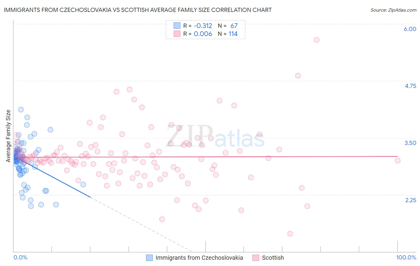 Immigrants from Czechoslovakia vs Scottish Average Family Size