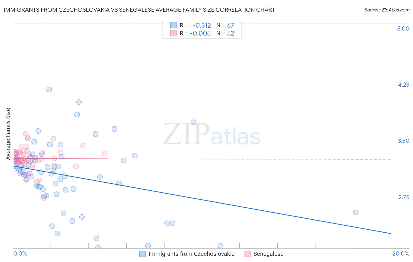 Immigrants from Czechoslovakia vs Senegalese Average Family Size