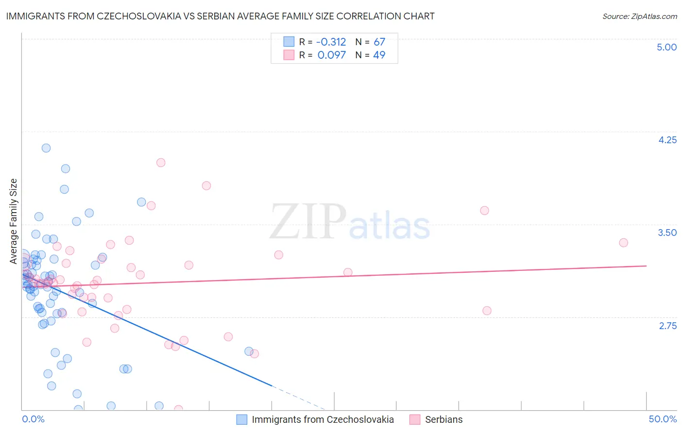 Immigrants from Czechoslovakia vs Serbian Average Family Size