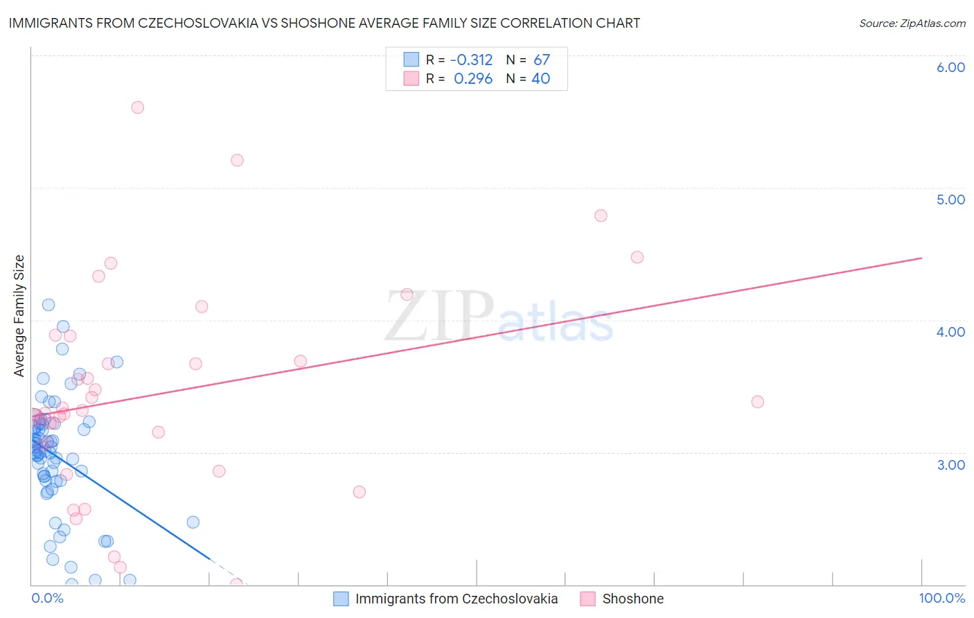 Immigrants from Czechoslovakia vs Shoshone Average Family Size