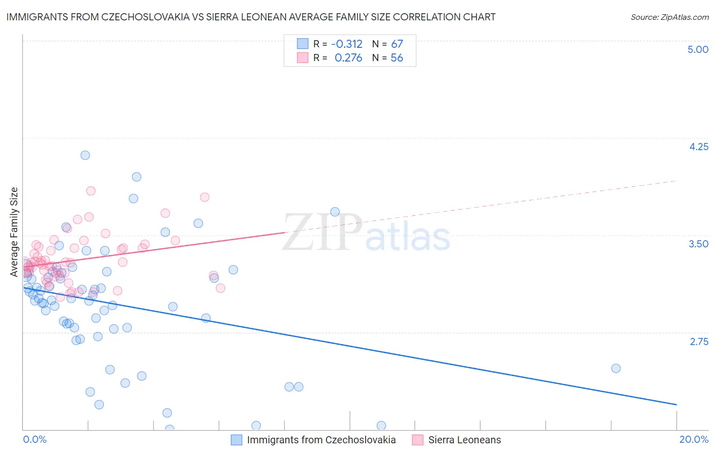 Immigrants from Czechoslovakia vs Sierra Leonean Average Family Size