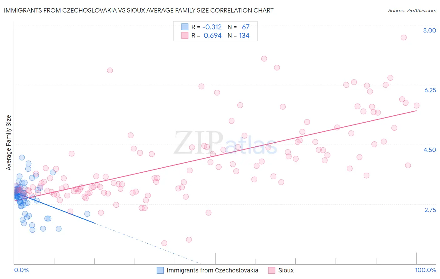 Immigrants from Czechoslovakia vs Sioux Average Family Size