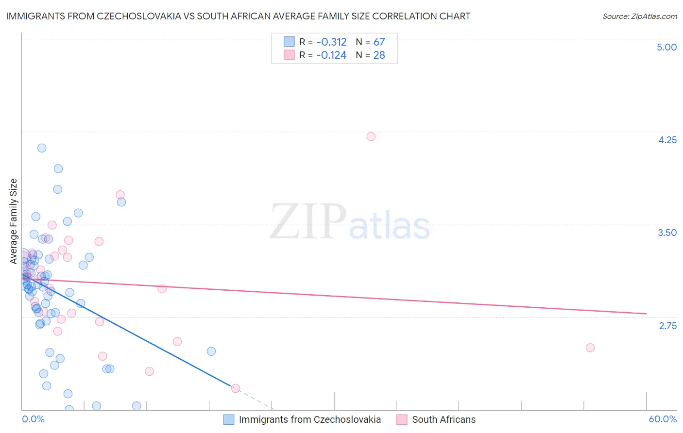 Immigrants from Czechoslovakia vs South African Average Family Size