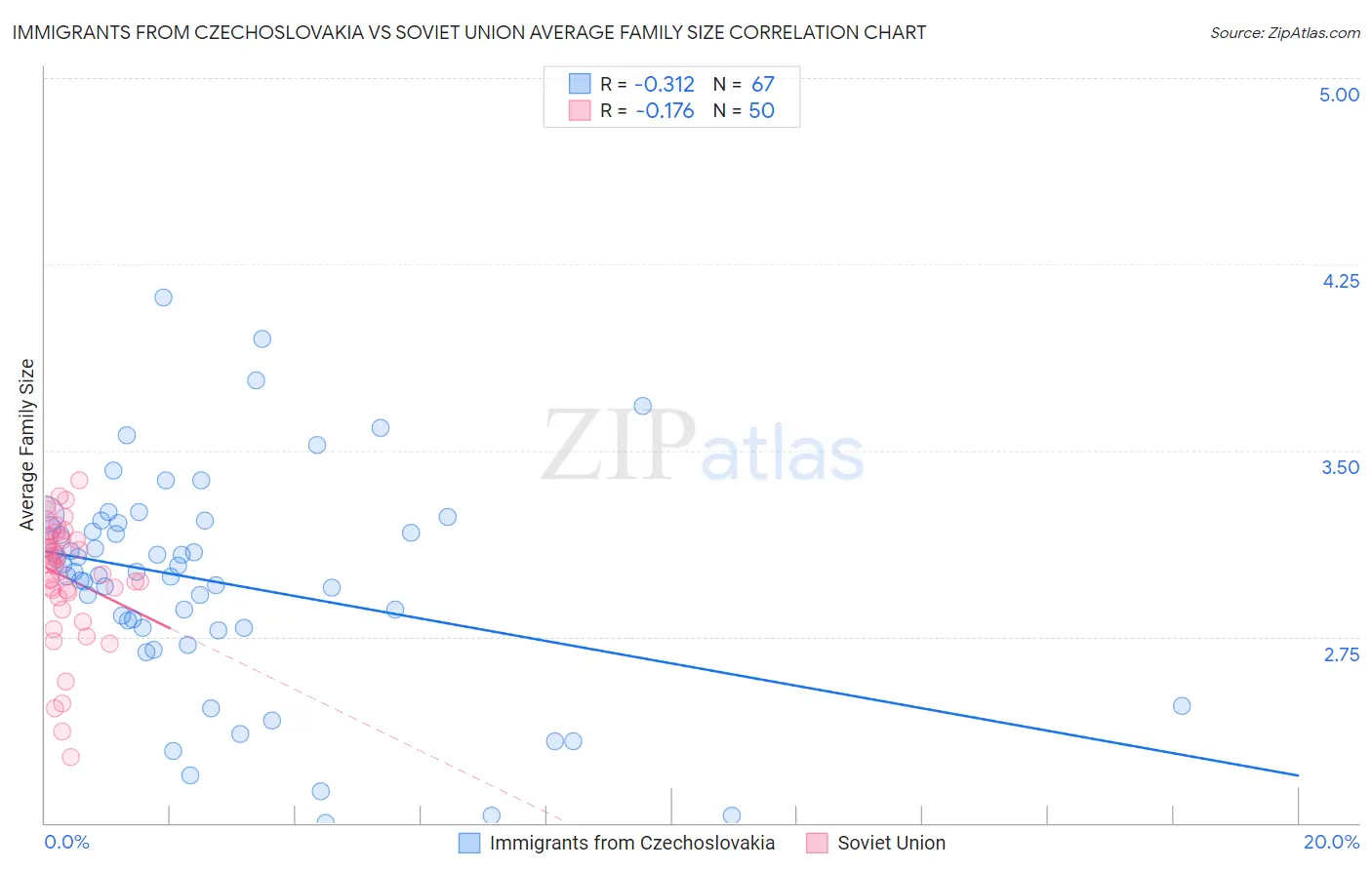 Immigrants from Czechoslovakia vs Soviet Union Average Family Size