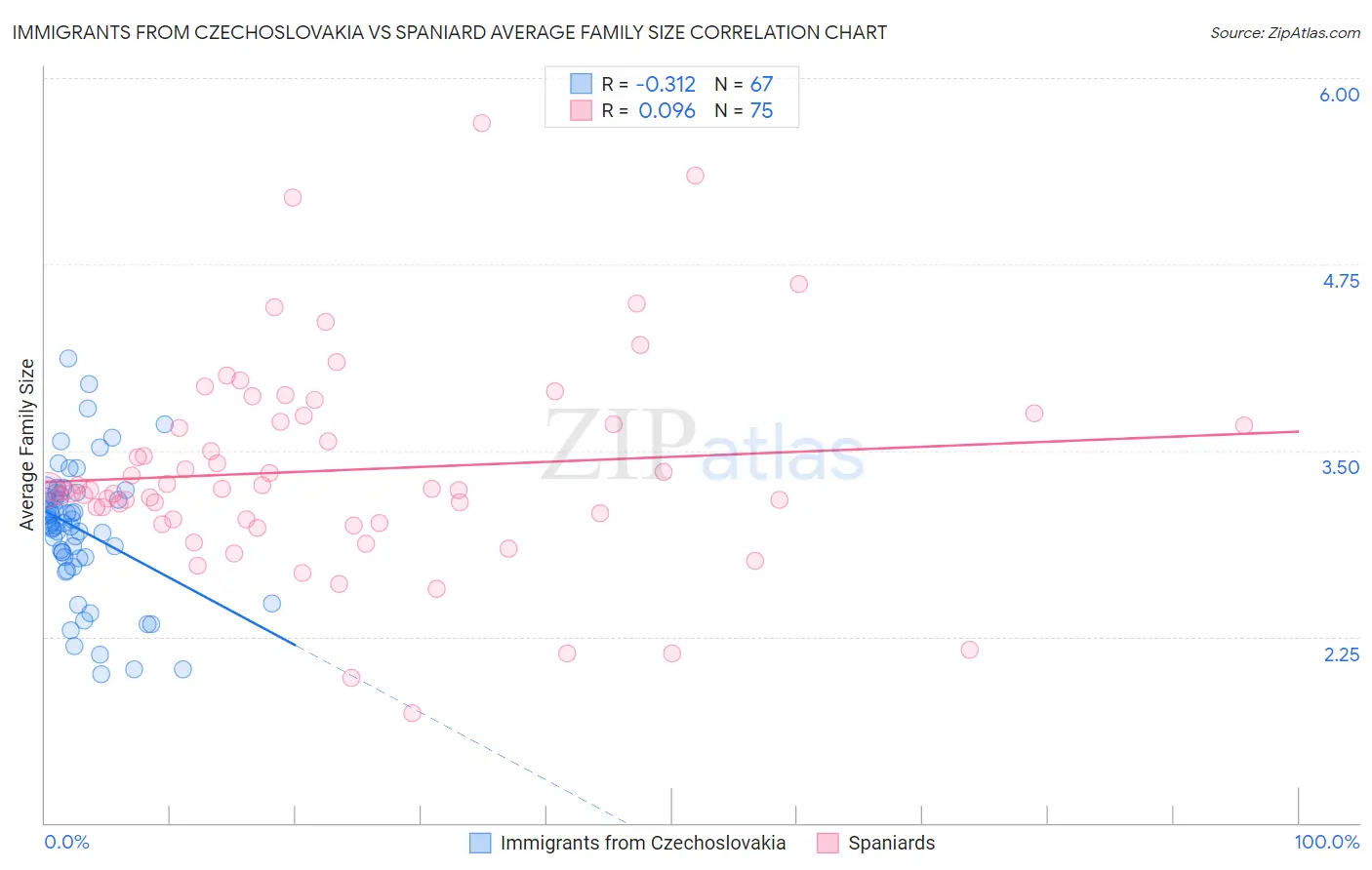 Immigrants from Czechoslovakia vs Spaniard Average Family Size