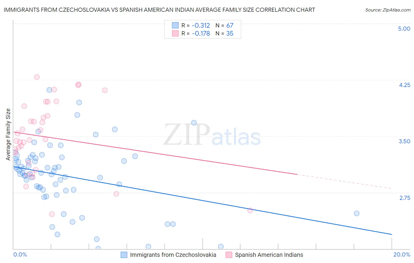 Immigrants from Czechoslovakia vs Spanish American Indian Average Family Size