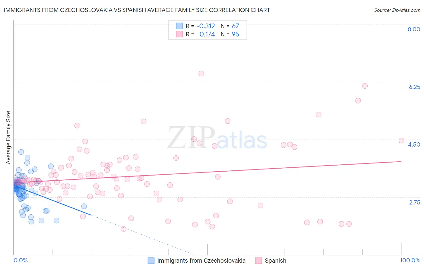 Immigrants from Czechoslovakia vs Spanish Average Family Size