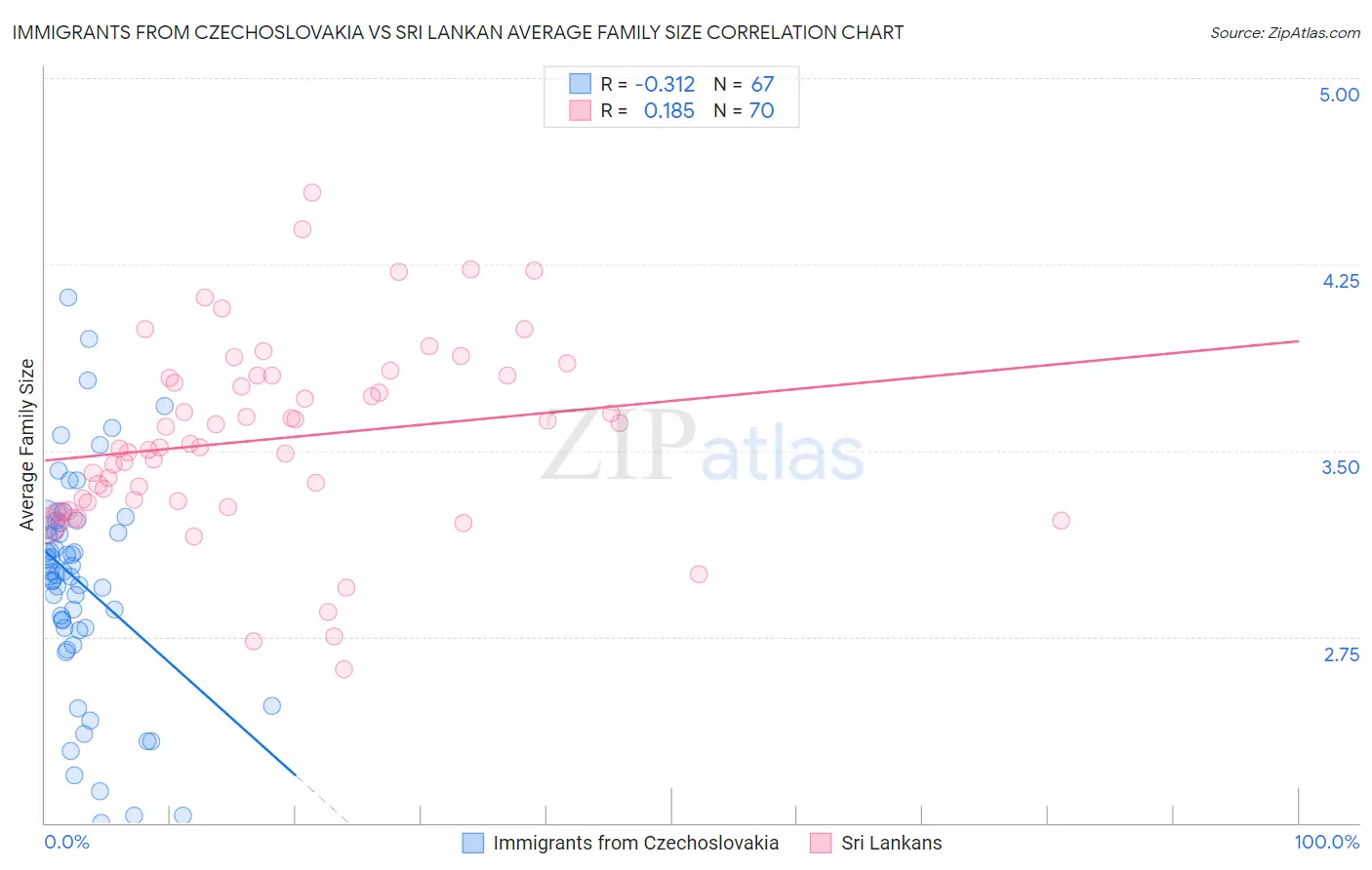 Immigrants from Czechoslovakia vs Sri Lankan Average Family Size