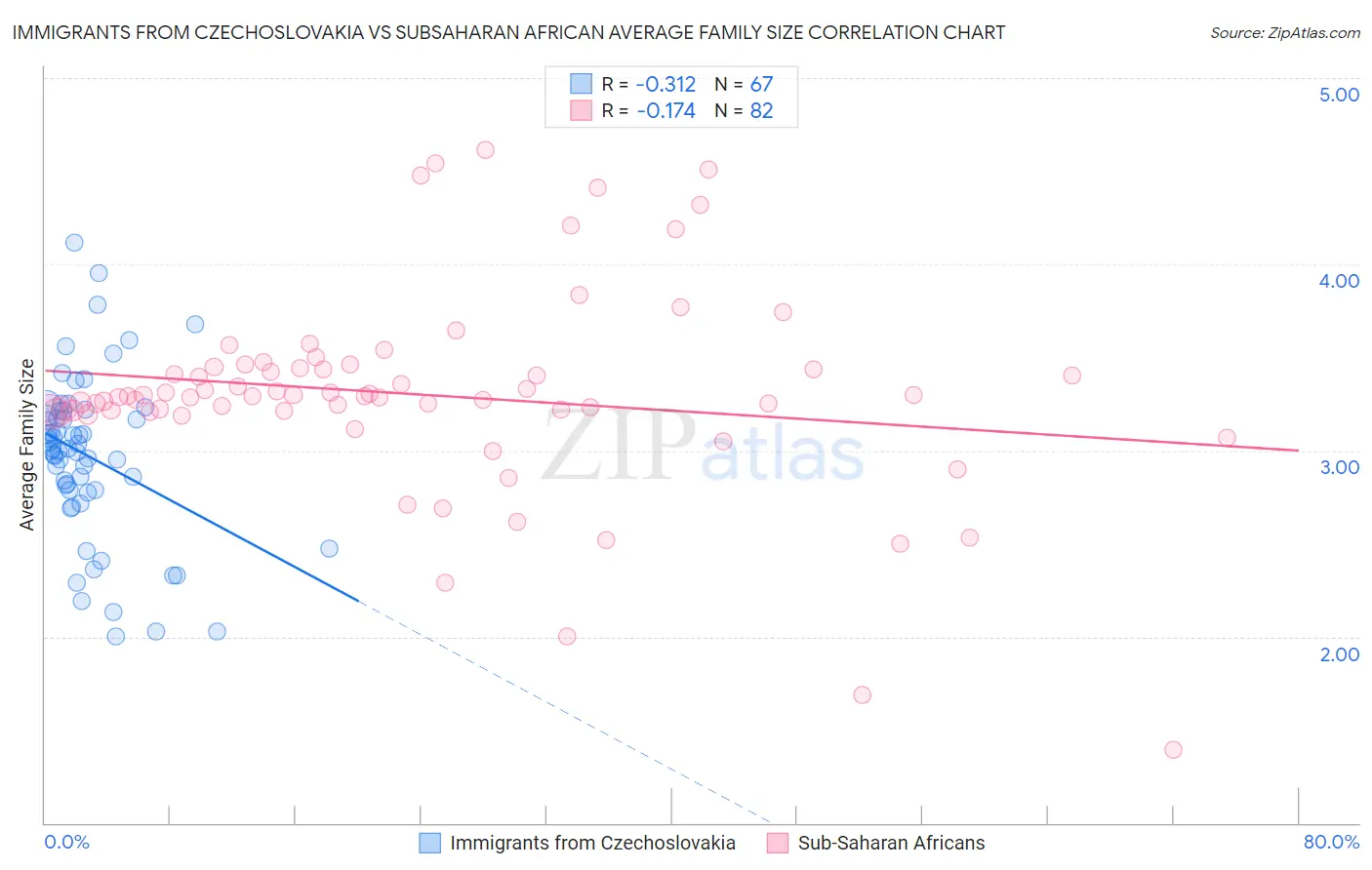 Immigrants from Czechoslovakia vs Subsaharan African Average Family Size