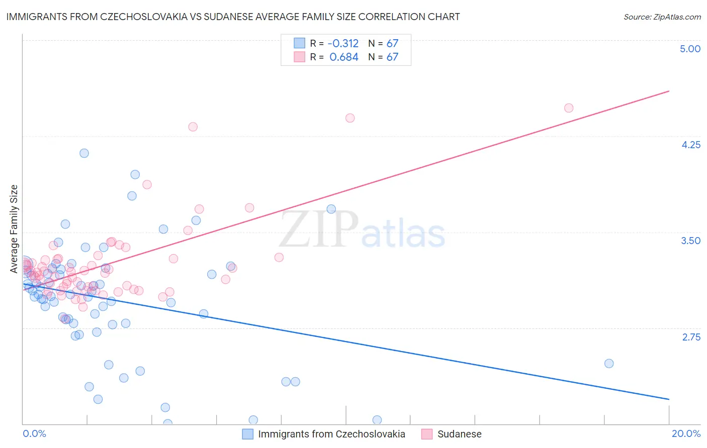 Immigrants from Czechoslovakia vs Sudanese Average Family Size