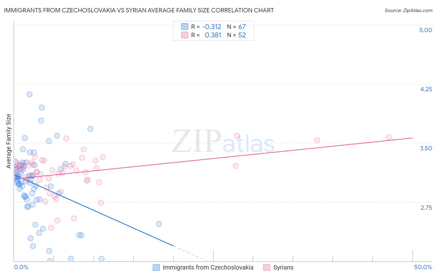 Immigrants from Czechoslovakia vs Syrian Average Family Size