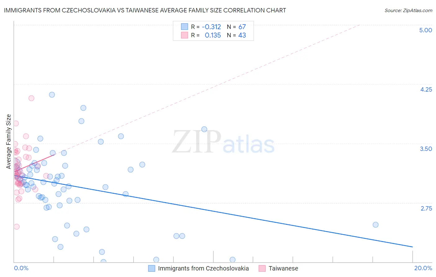 Immigrants from Czechoslovakia vs Taiwanese Average Family Size
