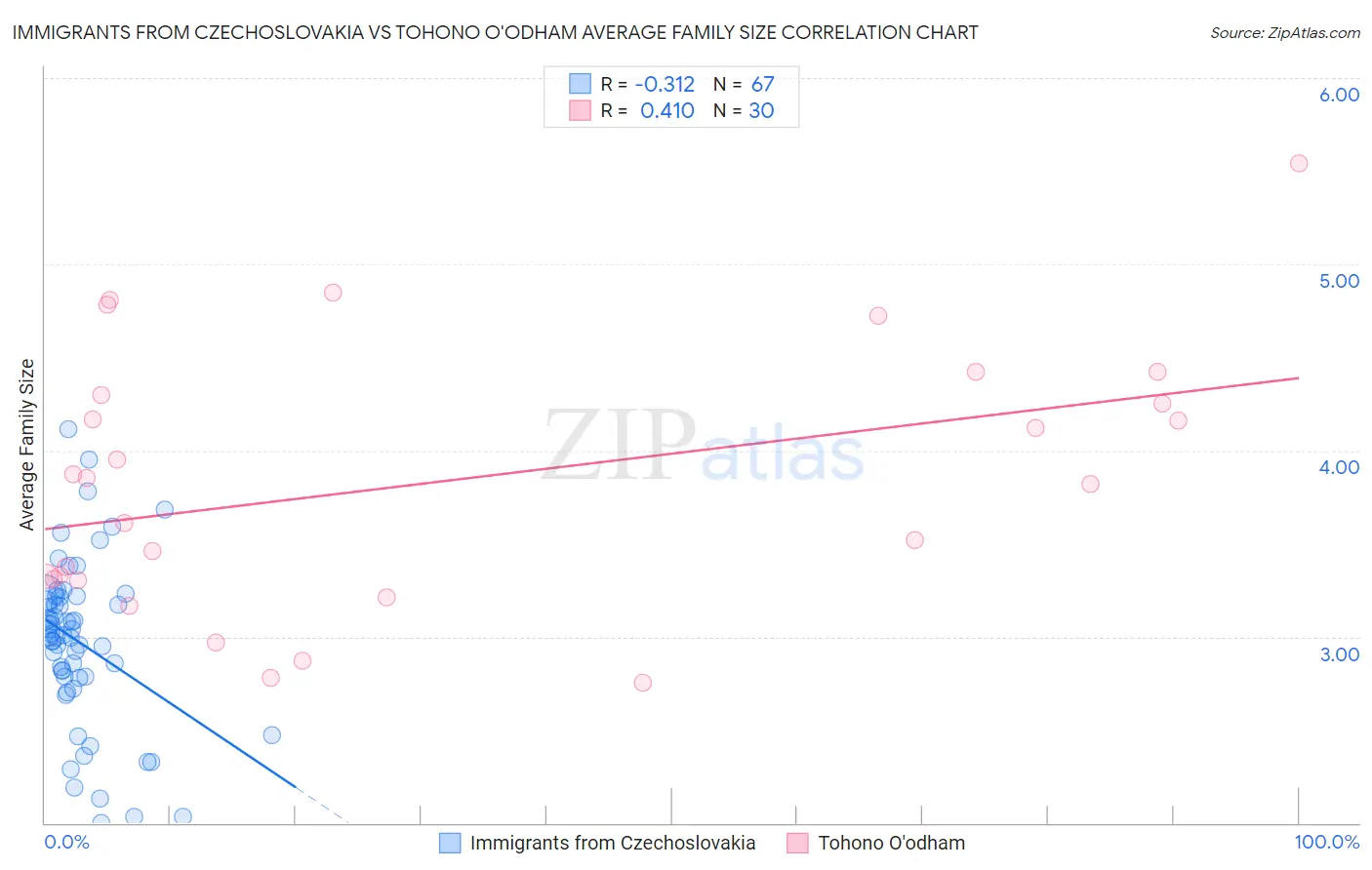 Immigrants from Czechoslovakia vs Tohono O'odham Average Family Size