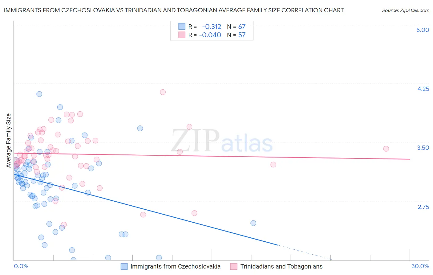 Immigrants from Czechoslovakia vs Trinidadian and Tobagonian Average Family Size