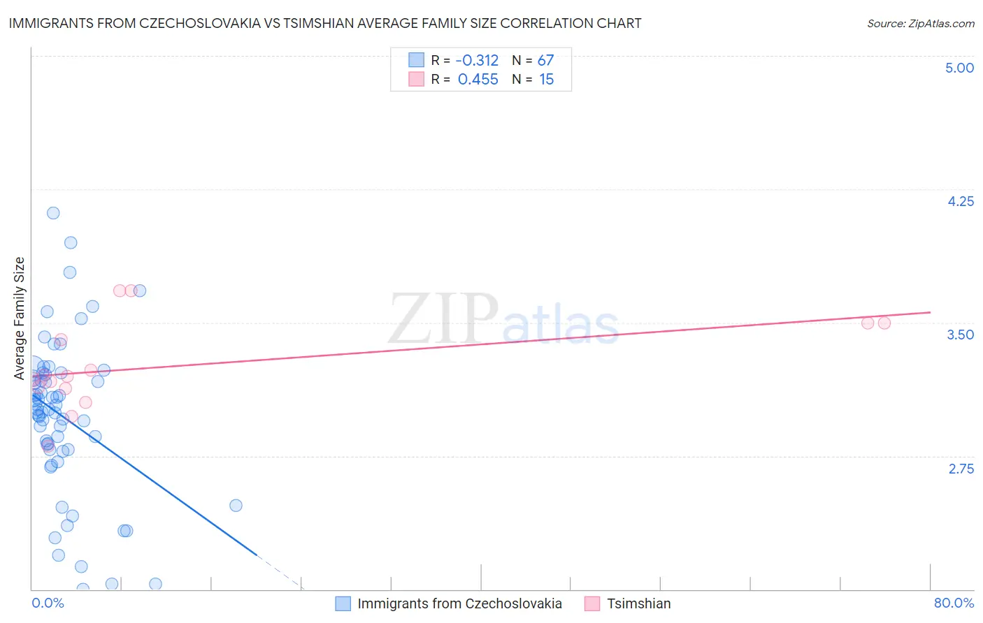 Immigrants from Czechoslovakia vs Tsimshian Average Family Size