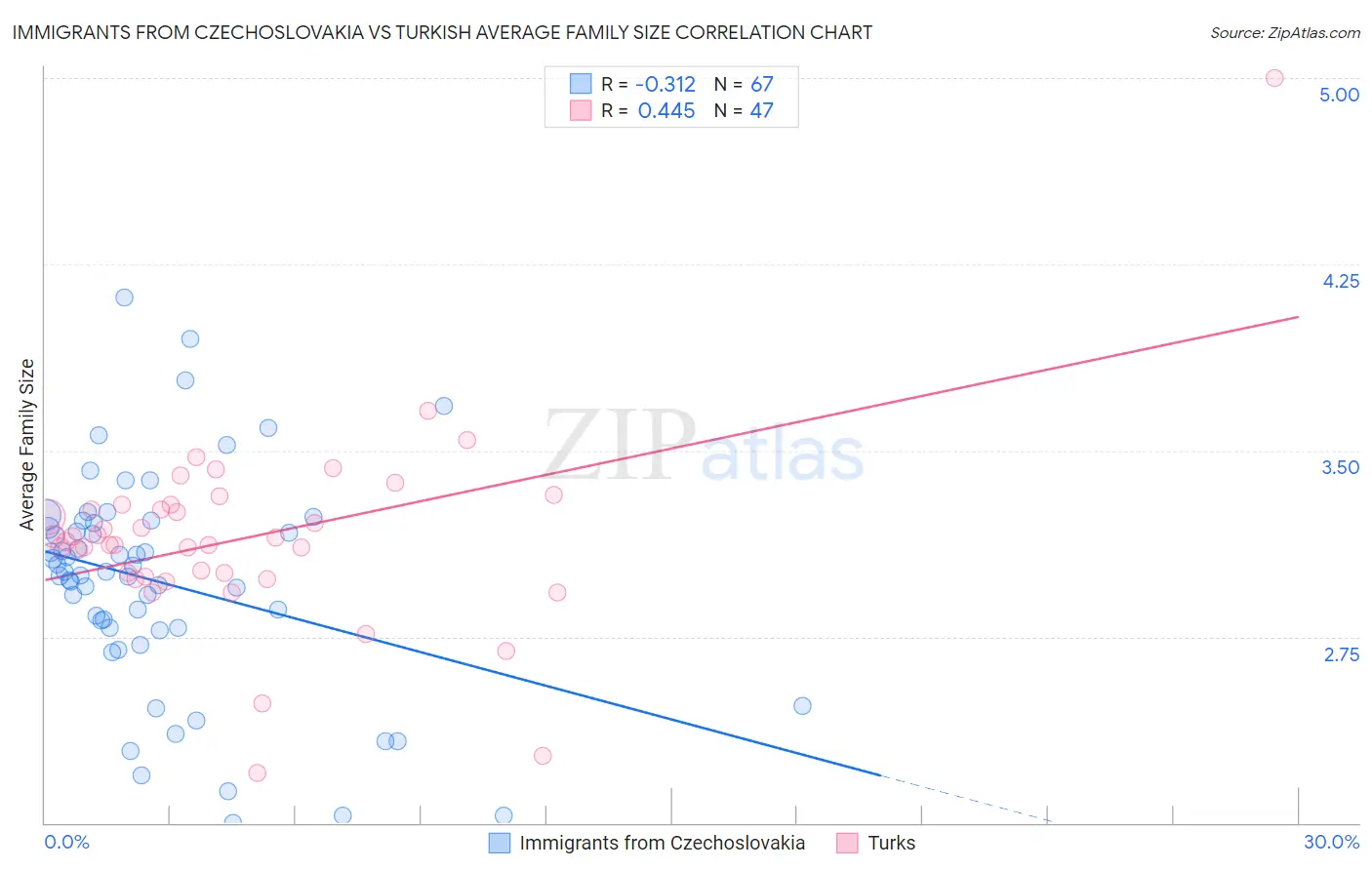 Immigrants from Czechoslovakia vs Turkish Average Family Size
