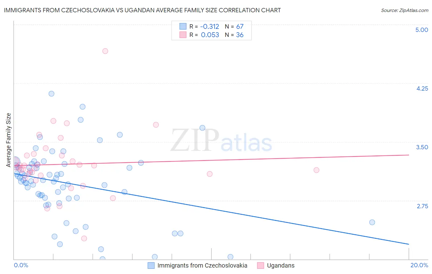 Immigrants from Czechoslovakia vs Ugandan Average Family Size