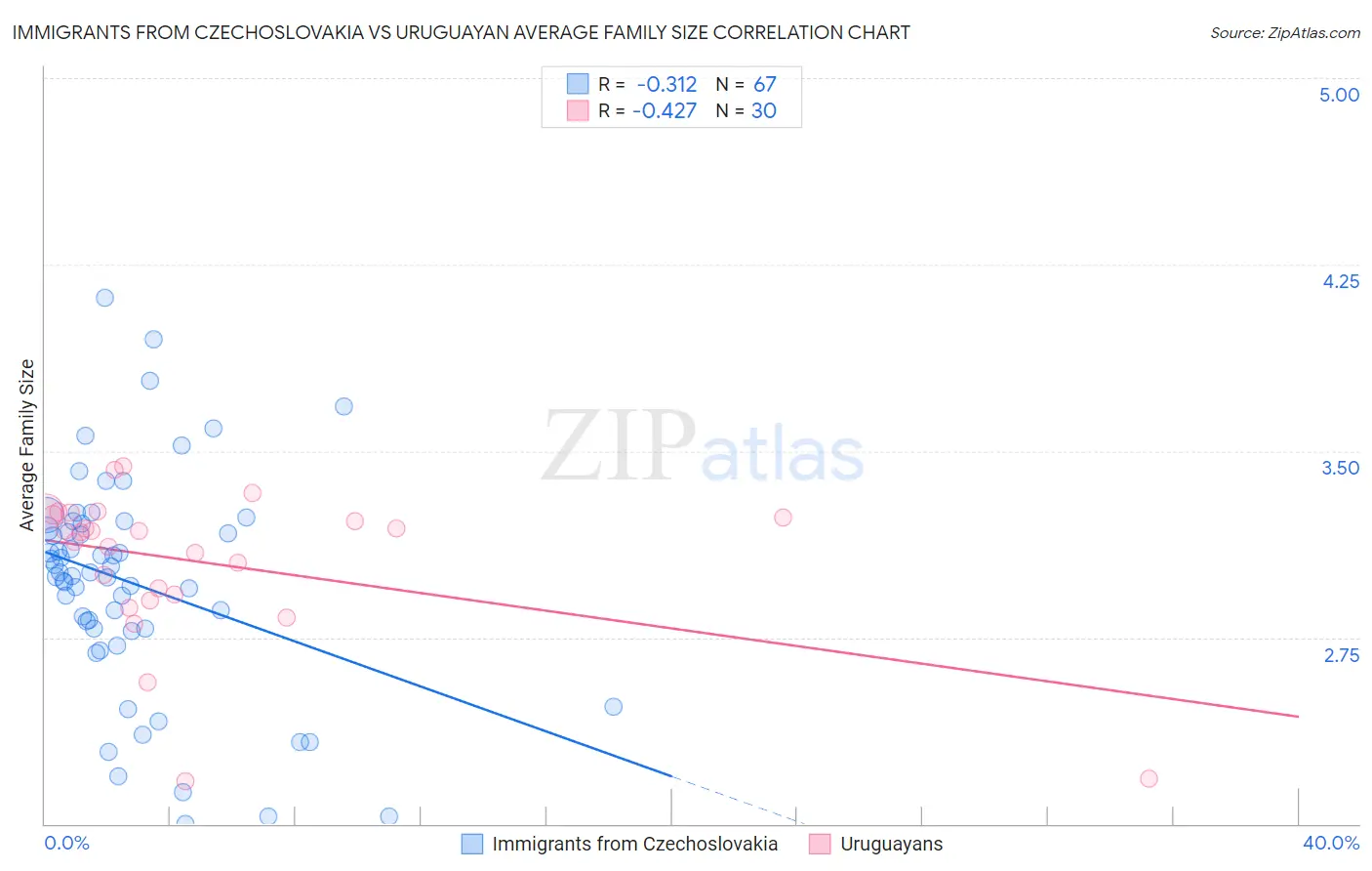 Immigrants from Czechoslovakia vs Uruguayan Average Family Size