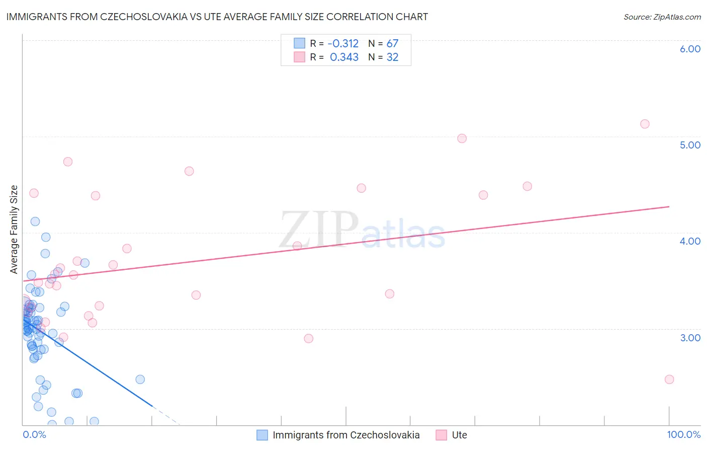 Immigrants from Czechoslovakia vs Ute Average Family Size