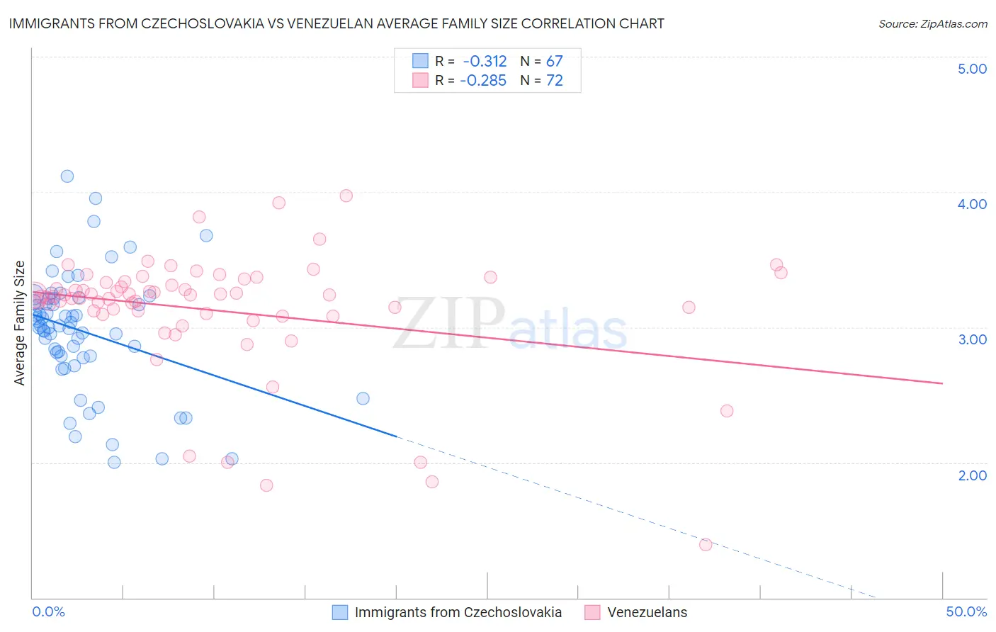 Immigrants from Czechoslovakia vs Venezuelan Average Family Size