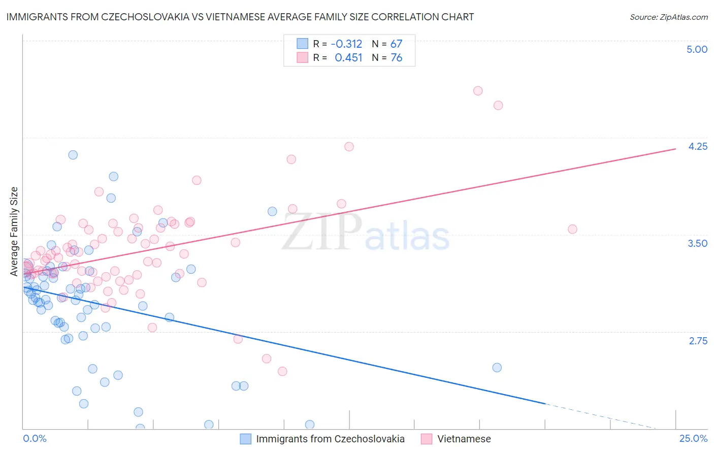 Immigrants from Czechoslovakia vs Vietnamese Average Family Size