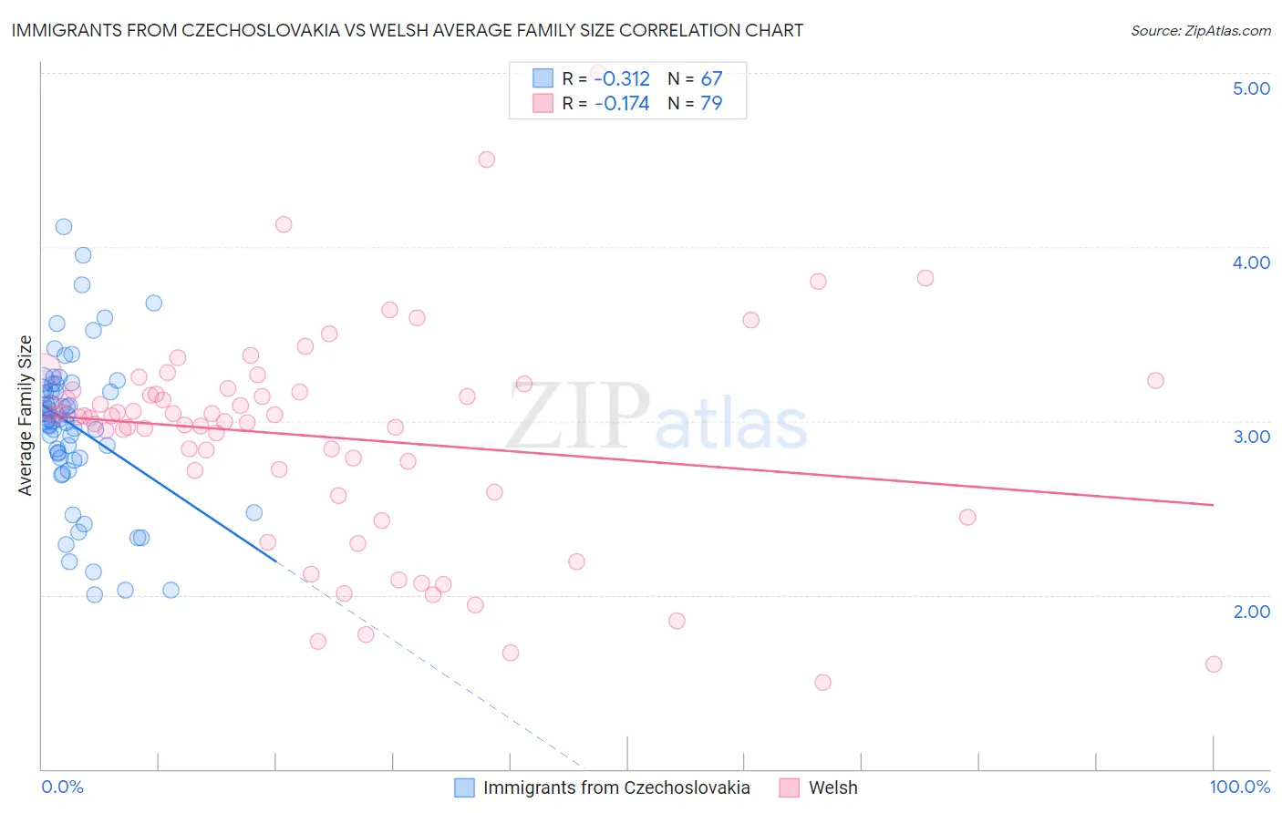 Immigrants from Czechoslovakia vs Welsh Average Family Size