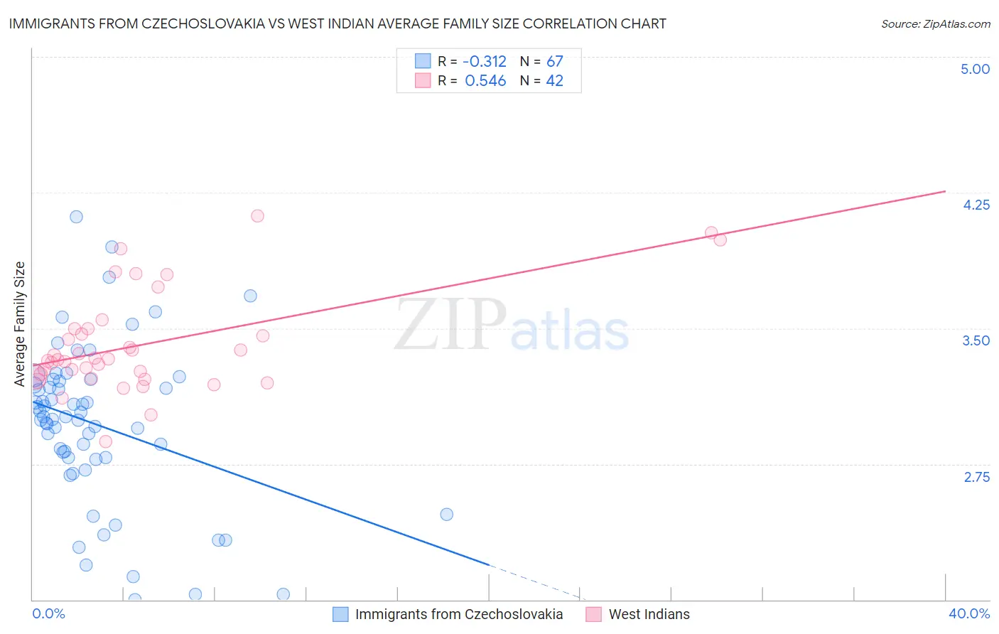 Immigrants from Czechoslovakia vs West Indian Average Family Size