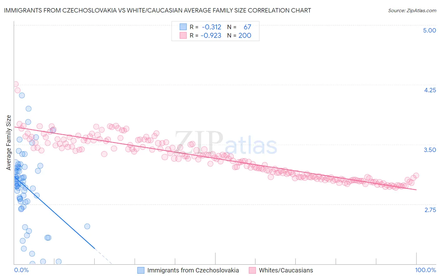 Immigrants from Czechoslovakia vs White/Caucasian Average Family Size