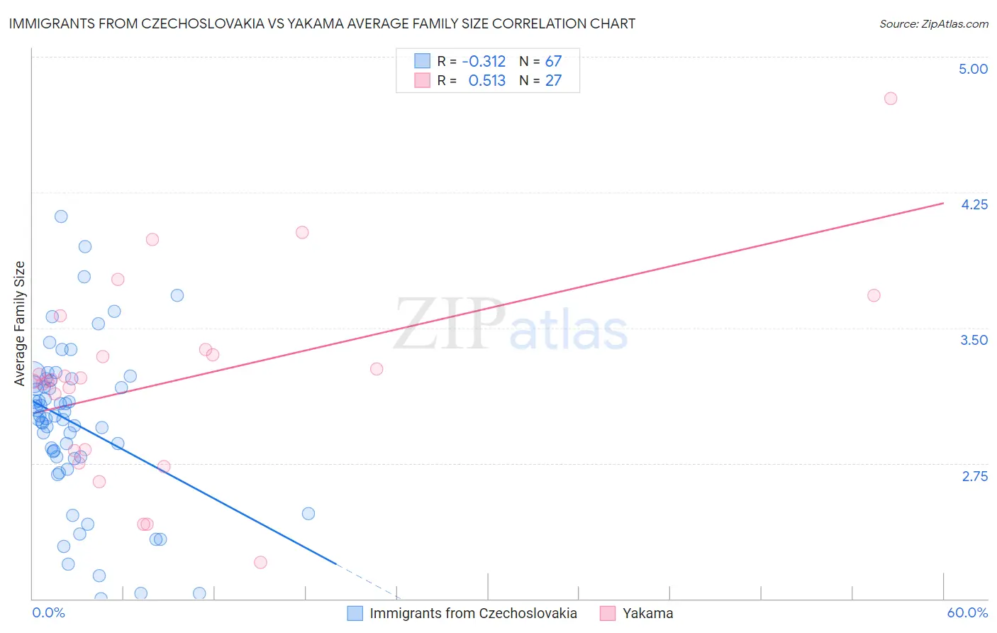 Immigrants from Czechoslovakia vs Yakama Average Family Size