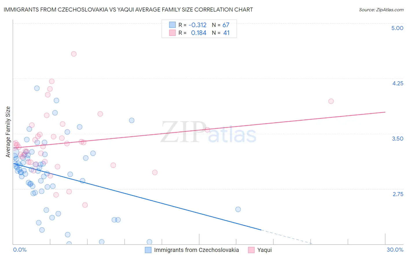 Immigrants from Czechoslovakia vs Yaqui Average Family Size